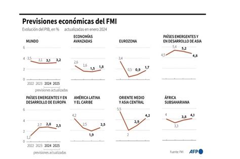 El Fmi Baja Las Previsiones De Crecimiento De Am Rica Latina Por Grave Crisis Argentina