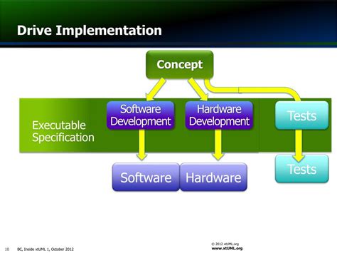 Ppt Model Driven Engineering Powerpoint Presentation Free Download