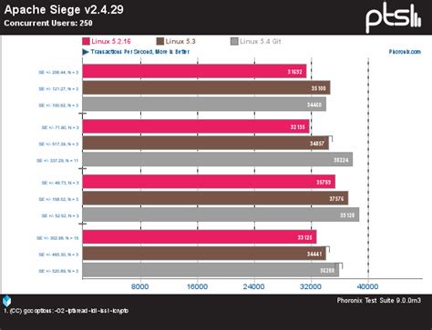 An Early Look At The AMD EPYC Performance With The In-Development Linux 5.4 Kernel - Phoronix