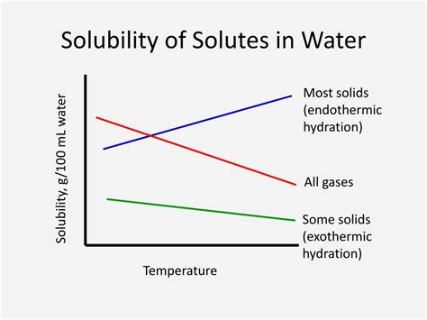 Solubility In Water 