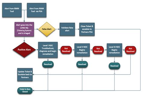 Help Desk Support Process Diagram Helpdesk And Support Proce