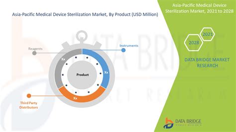 Asia Pacific Medical Device Sterilization Market Report Industry Trends And Forecast To 2028