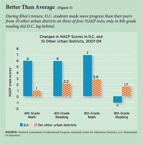 The Case Against Michelle Rhee - Education Next