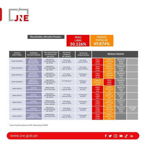 Jne Perú On Twitter Unavezmás Queda En Evidencia Que En Las