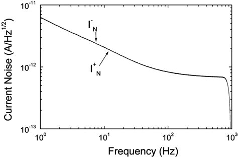 Op27 Current Noise Extracted With The Proposed Method It Is Apparent