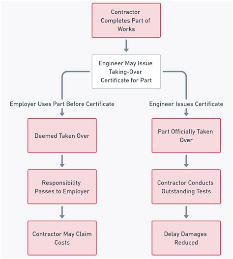 clause     parts   works