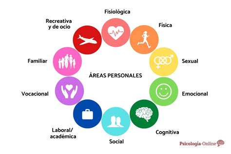 Areas De Experiencia Aprende Sobre Las Diferentes Areas De Tu Vida