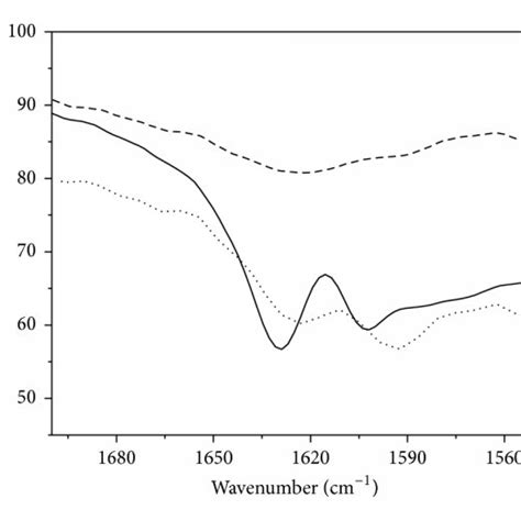 Ftir Spectra Of A 1500 1700 Cm⁻¹ Region And B 2800 3800 Cm⁻¹ Region Download Scientific