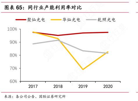 一起讨论下同行业产能利用率对比这个问题行行查行业研究数据库