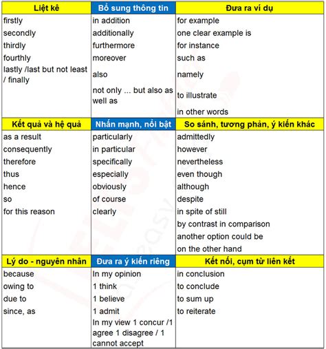 Ielts Writing Task C C D Ng C U H I V C Ch Vi T B I Chi Ti T