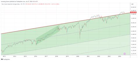 Dow Jones Historical Chart On 100 Years Fascinating Chart Analysis Investinghaven