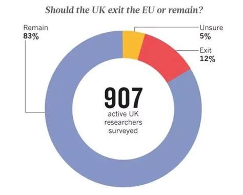 不仅是霍金，大多数英国科研人员都反对退出欧盟文化课澎湃新闻 The Paper