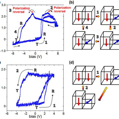 A Schematic Of The Crystal Structure Of Bfo And The Ferroelectric