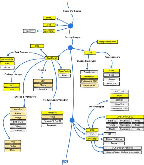 Bar Chart In Html W3schools A Visual Reference Of Charts Chart Master