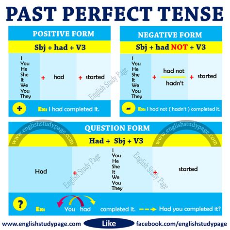 Past Perfect Past - Structure of Past Perfect Tense - English Study Page