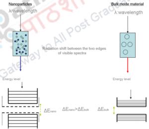 Quantum Confinement Effects – Nanoscience and Nanotechnology I
