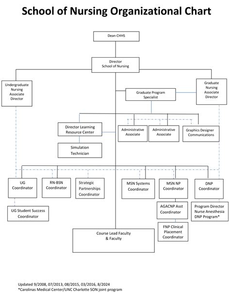 The Organizational Structure Of Nursing Service Department