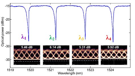 Measured Optical Transmission Of The Wdm Modulators The Insects