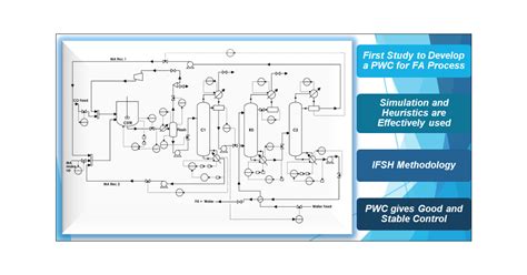 Plantwide Control Of The Formic Acid Production Process Using An