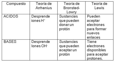 TeorÍas Ácidos Base Arrhenius BrÖnsted Lowry Y Lewis Curso Para La Unam