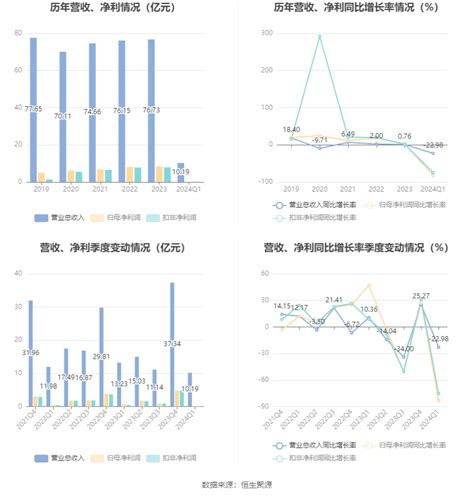 国网信通：2024年第一季度净利润121025万元 同比下降8322国网信通600131股吧东方财富网股吧