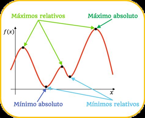 M Ximos Y M Nimos De Una Funci N Extremos Relativos