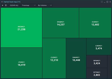 Market Heat map - Help Guide | AMP Futures