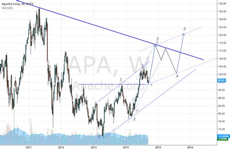 nyseapa  antoninoromano tradingview
