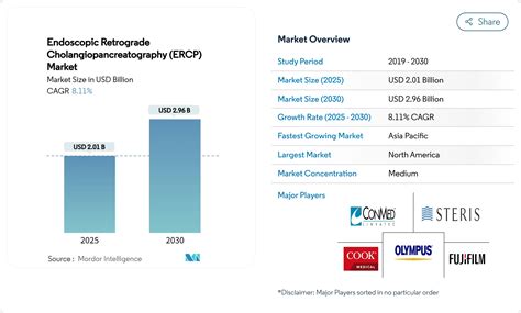 Endoscopic Retrograde Cholangiopancreatography Market Size, Share
