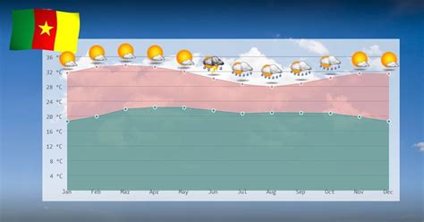 Climate And Temperatures In Cameroon