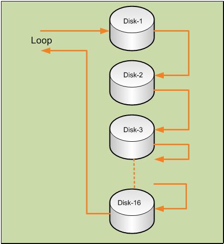 networklearner   jbod storage basics