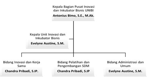 Pusat Inkubator Bisnis