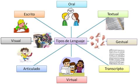 El Saber Expresarse Es Un Proceso Importante Que Nos Acerca A Nuestro Entorno Social Tipos De