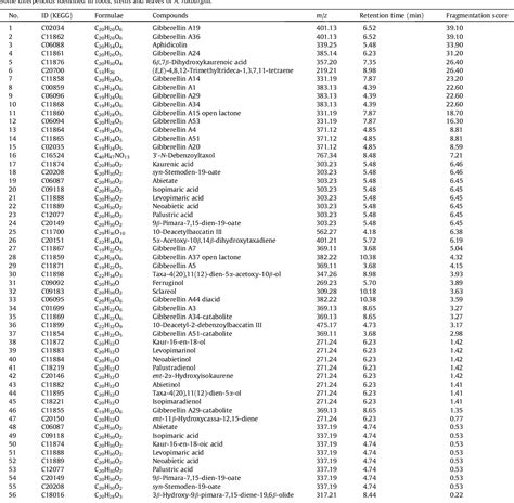 Table From Combined Analysis Of Transcriptomics And Metabolomics