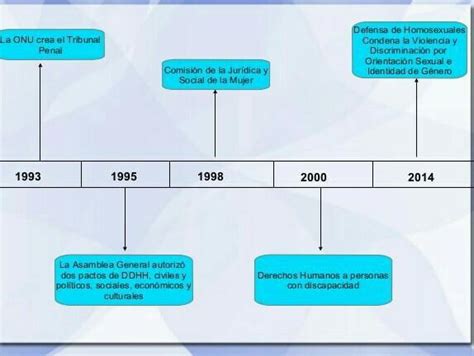 Linea De Tiempo De Los Derechos Humanos 1215 Y 1992 Brainl NBKomputer