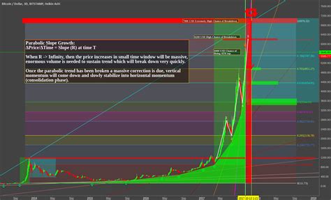 Bitcoin Parabolic Blow Off End Of Ew Bulltrend For Bitstamp