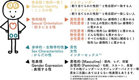 【啓発資料】“セクシュアルマイノリティ”から知る多様な性 早稲田大学 Gsセンター