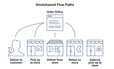 Unlocking Success With Omnichannel Fulfillment Strategy An Ultimate