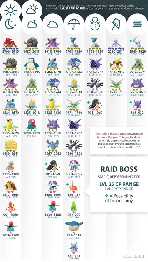 Lvl 25 Raid Boss Weather Graphic Updated R Thesilphroad