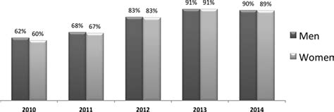 Sex Disparities In Ischemic Stroke Care Stroke