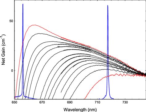 Measured Net Modal Gain Spectra G A I For Increasing Current