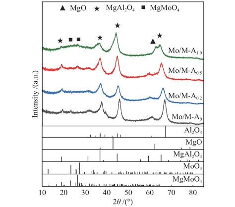 镁铝物质的量比对mos X Mgo Al 2 O 3 催化剂cos加氢性能的影响