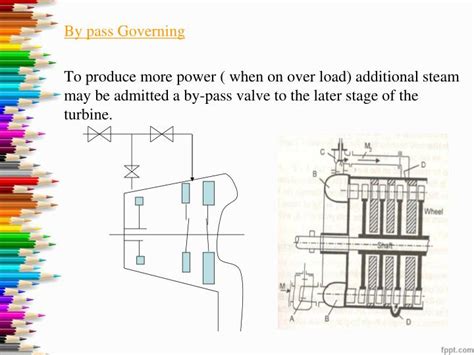 Ppt Steam Turbine Governing System Powerpoint Presentation Id 2205260