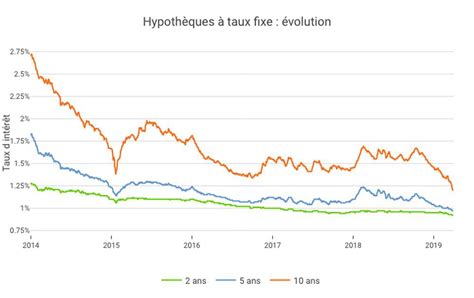 Les taux hypothécaires n ont jamais été aussi bas en Suisse 1 20 sur