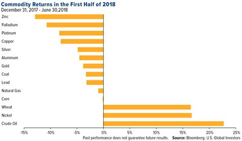 The top-ranking commodities to date in 2018 | The Crux