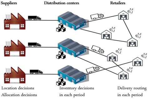 Design A Logistics Network - Image to u