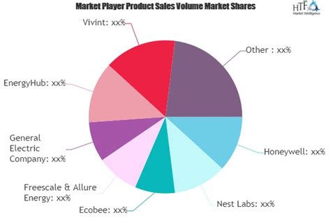 Top Home Energy Management System Market News Analysis Growth Drivers