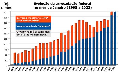 2023 Começa Com Novo Recorde De Arrecadação Federal Diário De Viamão