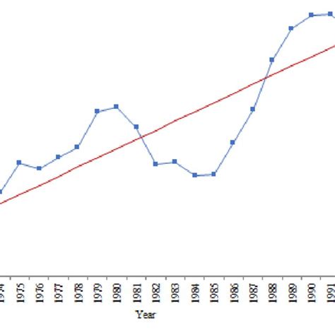 The Enrollments Data And The Trend | Download Scientific Diagram