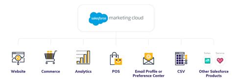 What Are The Benefits Of Salesforce Marketing Cloud